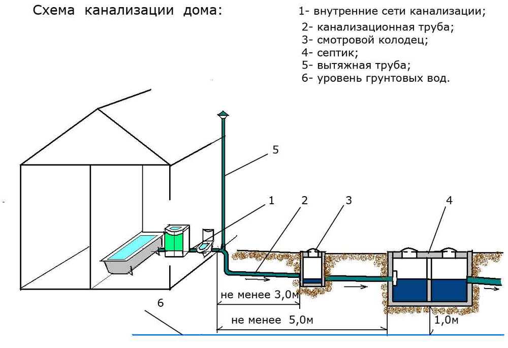 Схема канализации для слива воды в частном доме