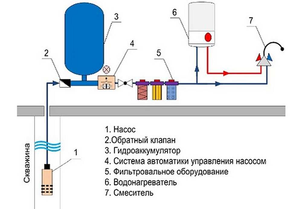 Провести воду в дом из скважины цена под ключ в Московской области