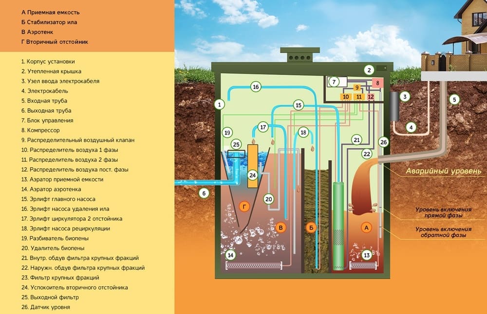 Схема работы септика с системой глубокой очистки сточных вод