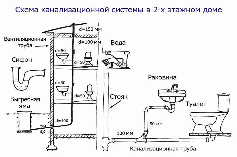 Схемы разводки труб для канализации в частном доме