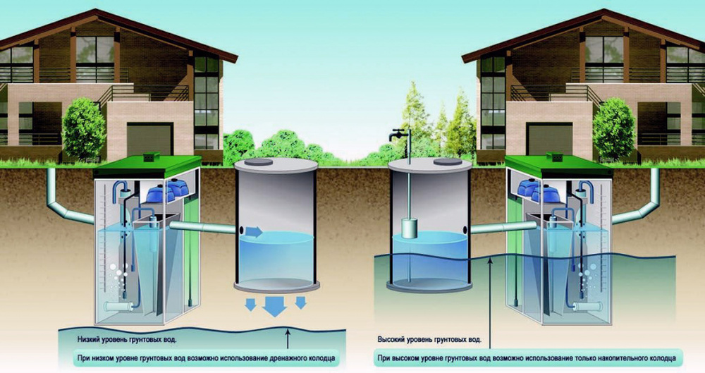 Нюансы и сложности установки септика на участке с высокими грунтовыми водами